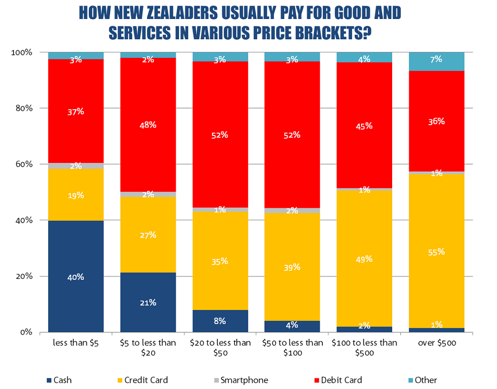 A stacked bar-chart from the Bank’s report of ways of payments where 40% of goods cheaper $5 are paid cash