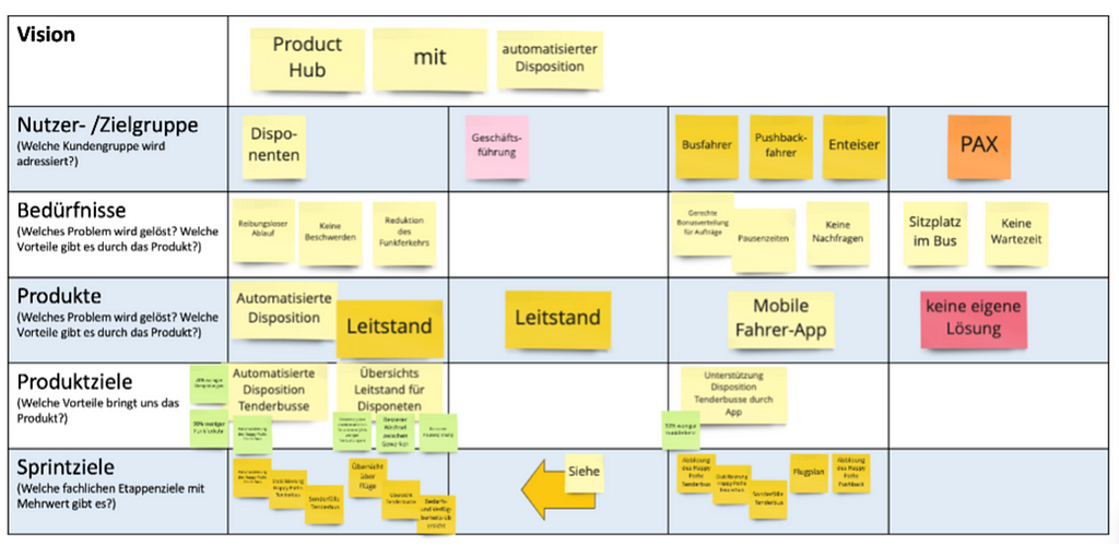 Figure 2: Product Vision Board in Miro [5]