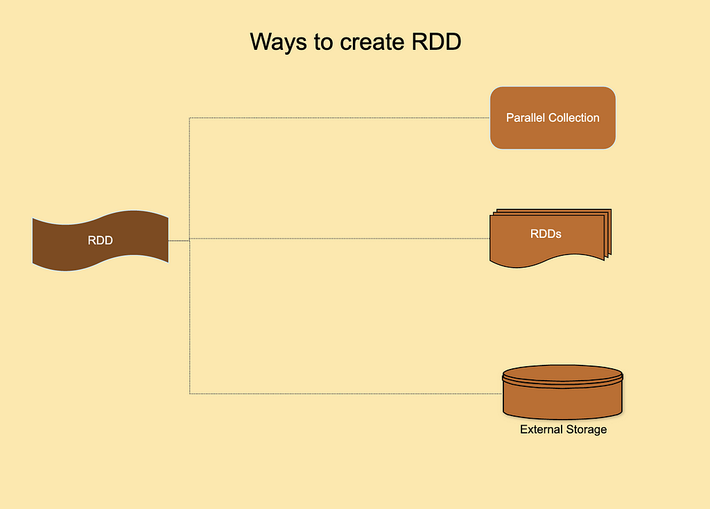 Creating RDDs from parallelised collections, other RDDs and external Data