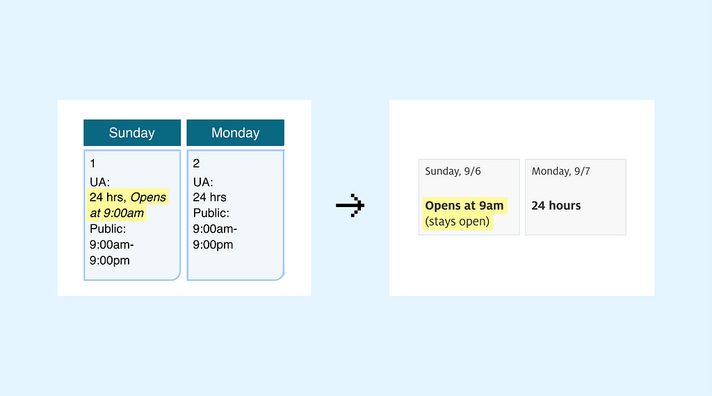 Example of a wording change: from “24 hours, Opens at 9am” to “Opens at 9am (stays open)”