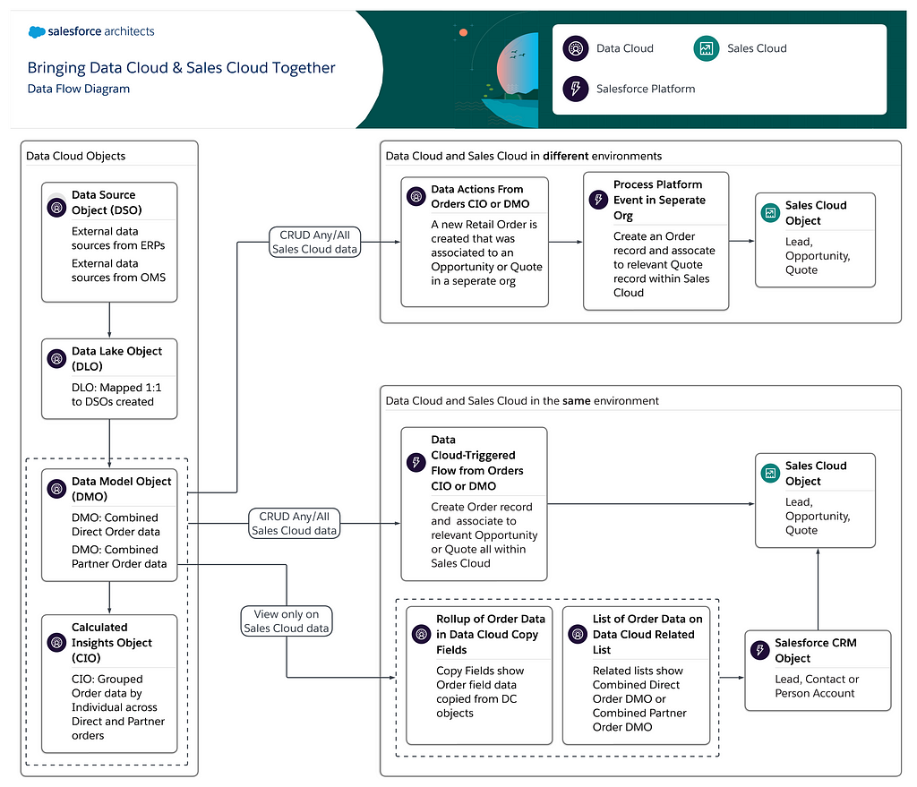 Handout Data Flow on how Order data can go from Data Cloud to Salesforce CRM and Sales Cloud