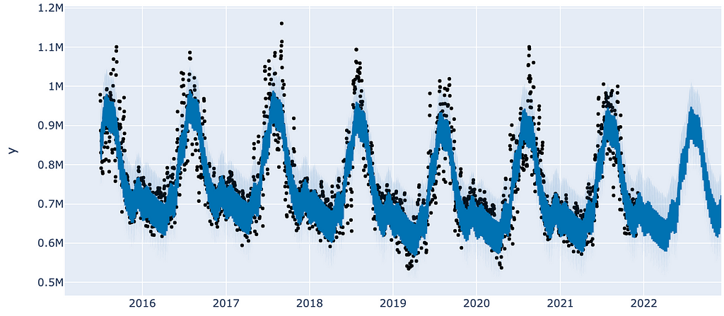 time series forecasting facebook prophet neuralprophet neural prophet time series deep learning machine learning forecast ARIMA GARCH