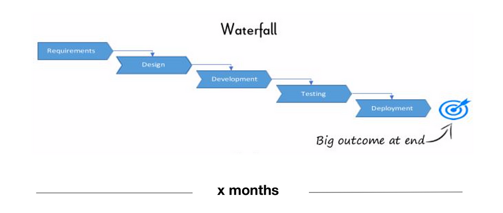 Waterfall project mamangement approach