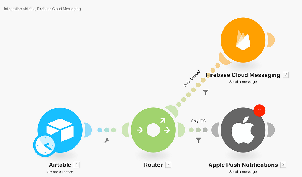 Integromat overview