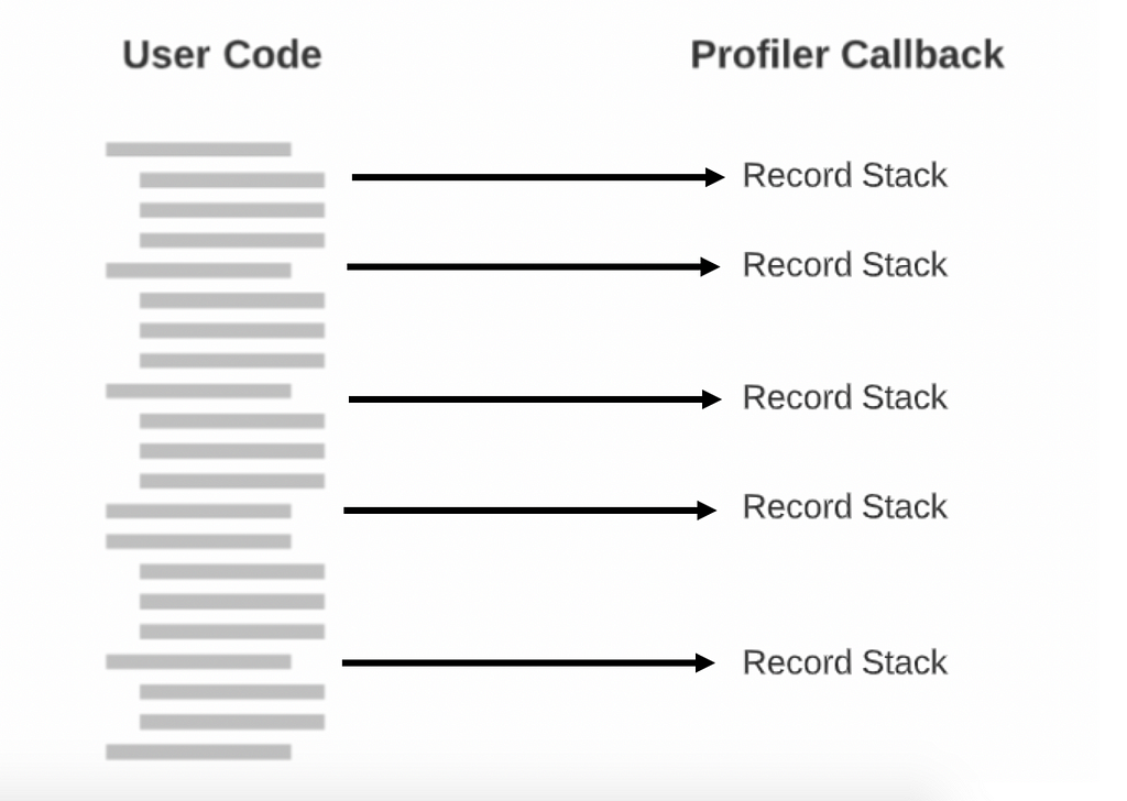 a diagram illustrating how a callback records the stack