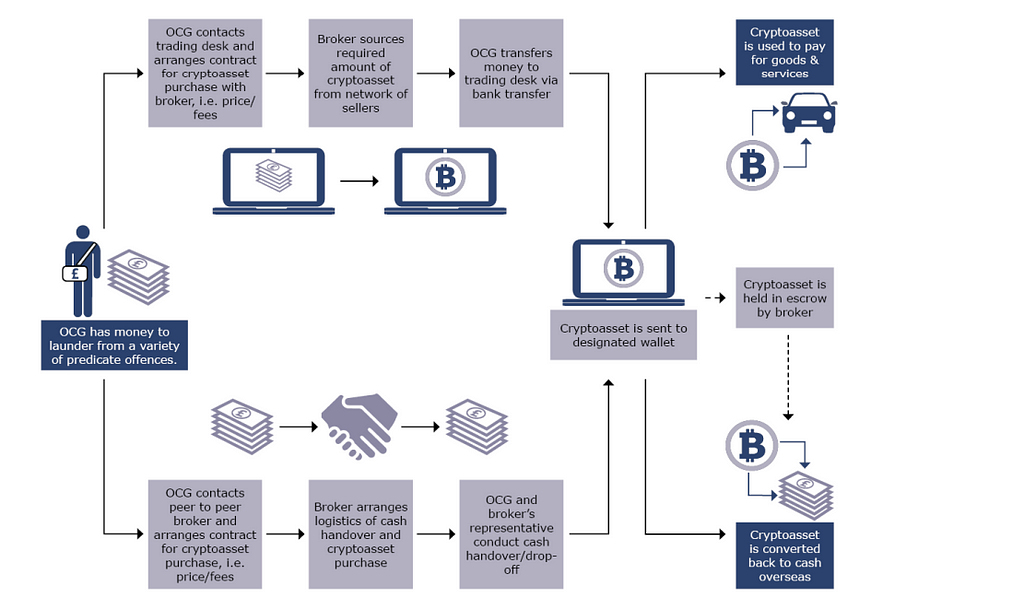 Diagram of how illicit funds are laundered through OTC brokers and trading desks.