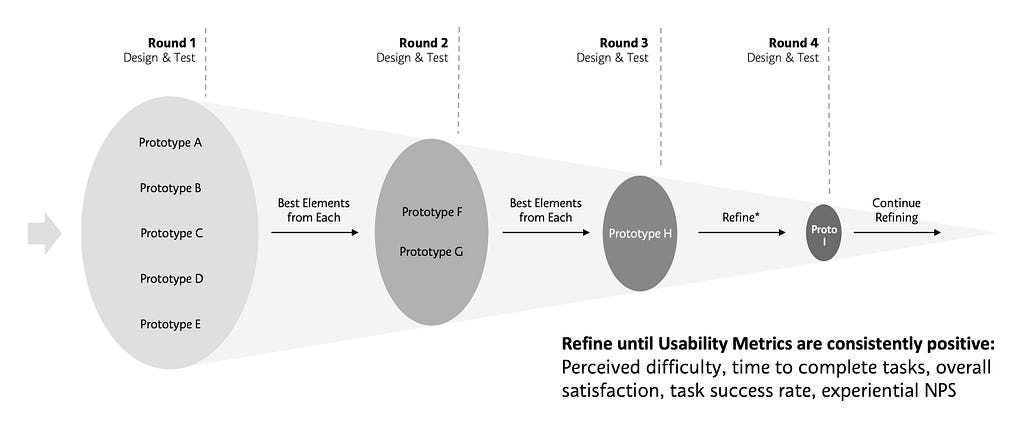 Cone diagram showing how we converge on a final design through rounds of testing.