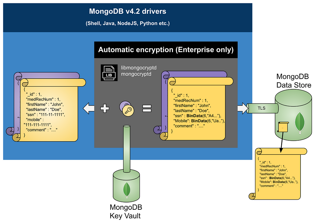 How automatic encryption works in MongoDB Client-Side Field-Level Encryption