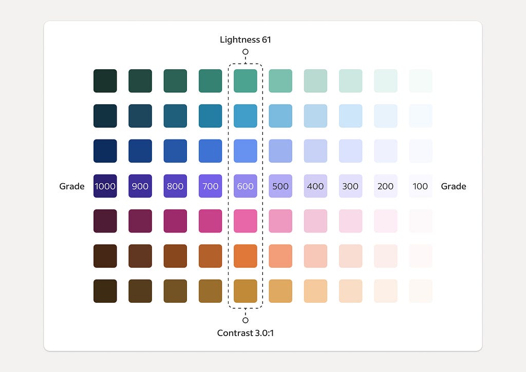 Color construction showing grade range and contrast consistency.