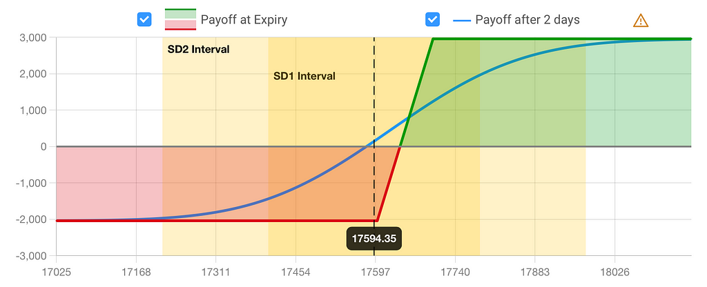 bull call spread option buying and option selling strategy payoff