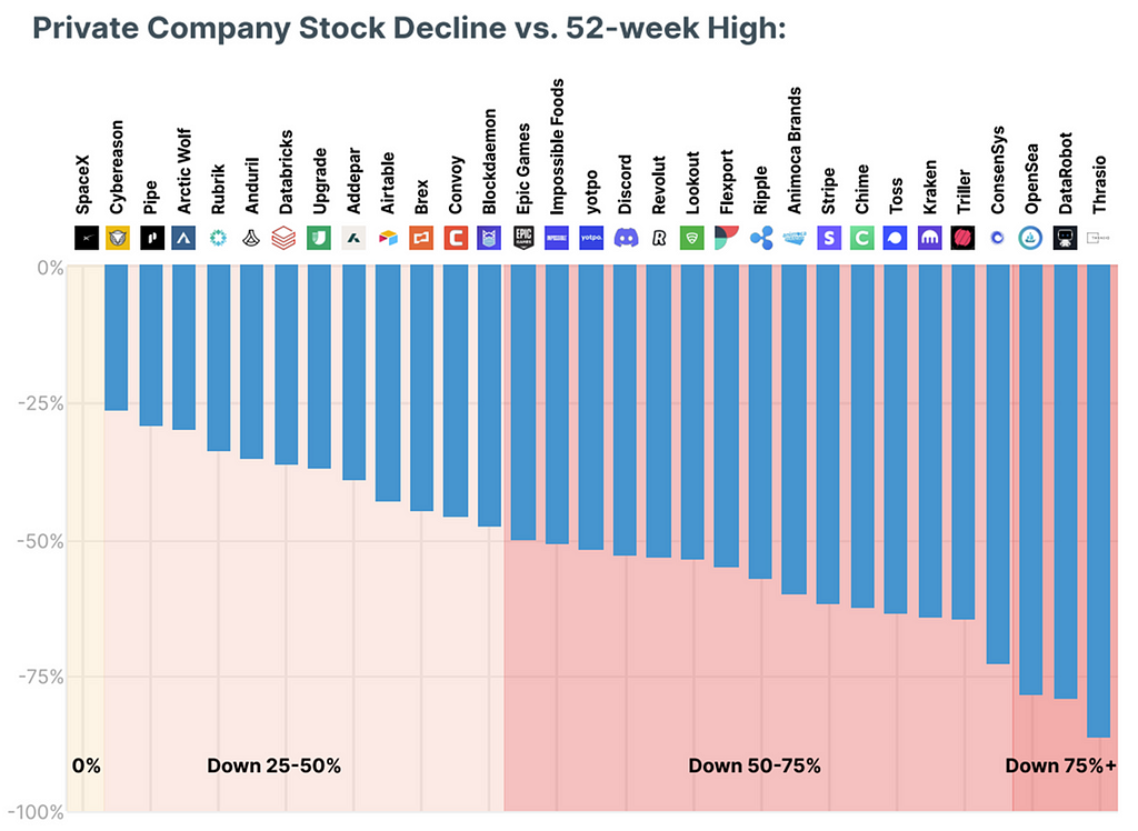 Chart of private company performance, as of December 22, 2022