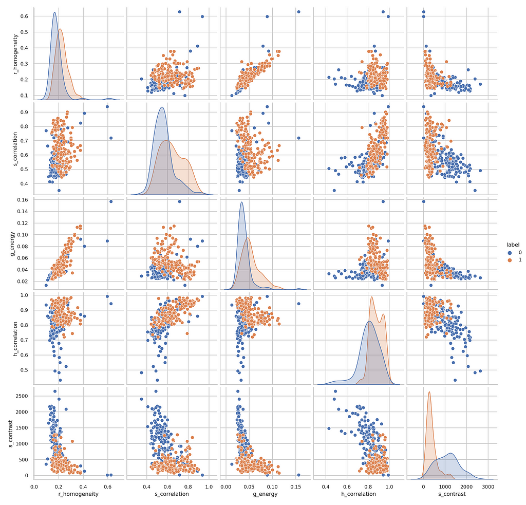 Pair plot for the 5 “best” images.