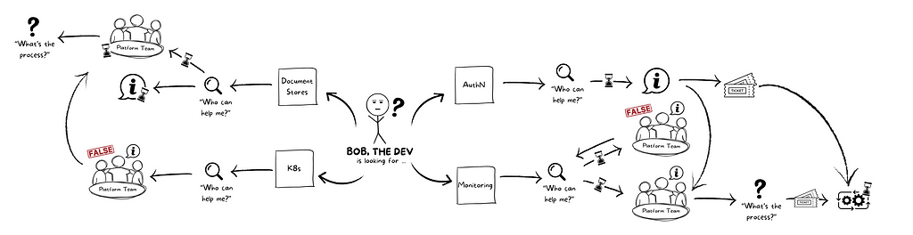 Bob the dev is struggling to create all the resources he needs for his project.