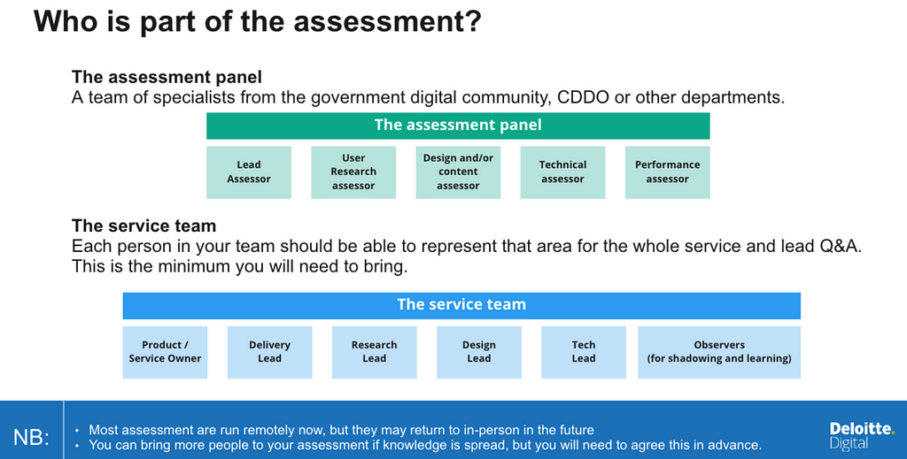 Screenshot of slide with title ‘Who is part of the assessment’, with sub headings ‘The assessment panel’ including a Lead Assessor, user research assesor, design and/or content assessor, technical assesor, performance assor. Second sub heading says ‘The service team’ including a Product/service owner, delivery lead, research lead, design lead, tech lead, observers.