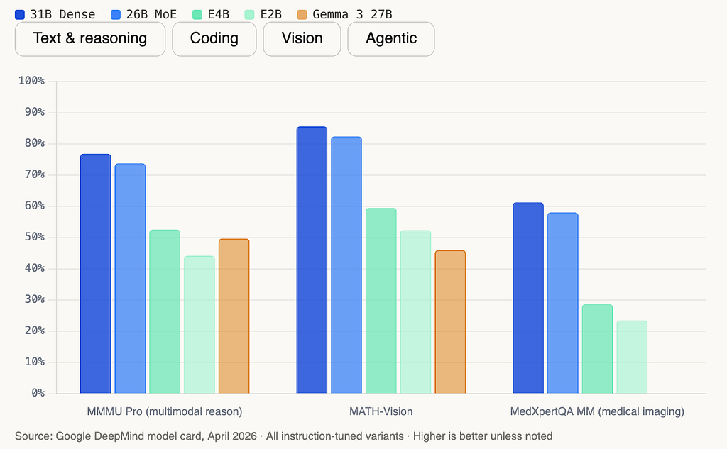 MATH-Vision (math problems requiring visual reasoning) outperforms Gemma 3