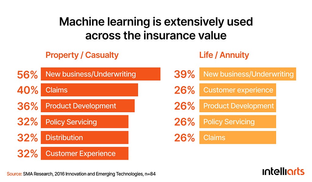 ML is extensively used across the insurance value