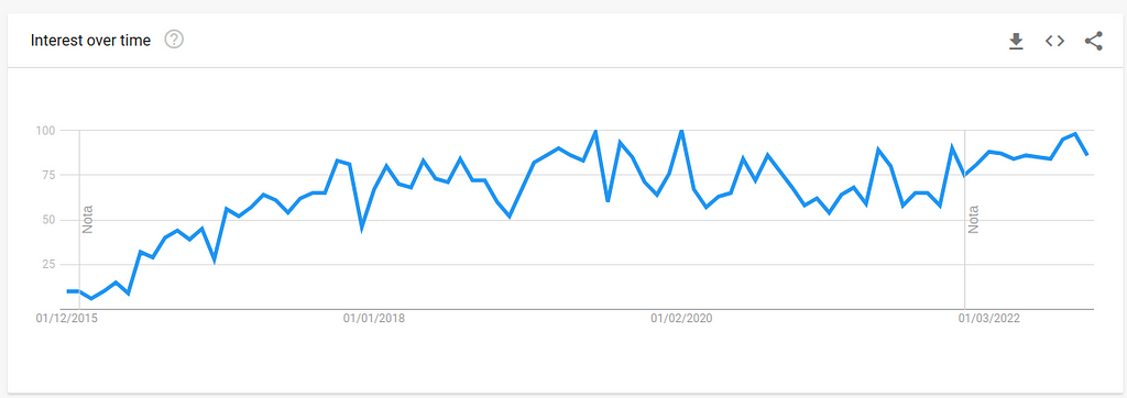 “Serverless Architecture” term interest over time on Google Trends