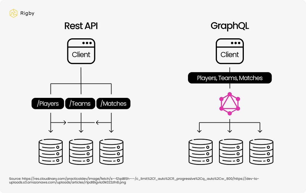 Comparison of Rest API vs GraphQL usage