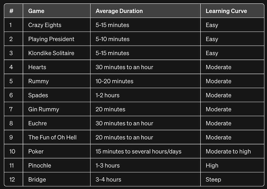 Table comparing popular card games by average playtime and ease of learning, from easy to steep learning curves.