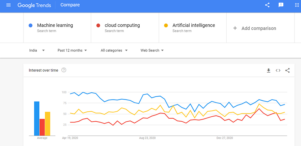 Google search trends showing AI being most searched in India followed by ML and CC
