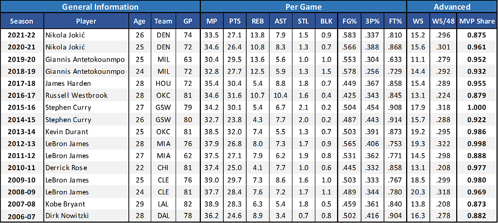 MVP stats from the last 16 seasons (Image by Author)