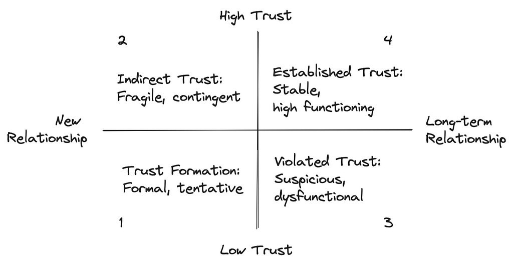A four-quadrant diagram mapping high and low trust against new and long-term relationships.