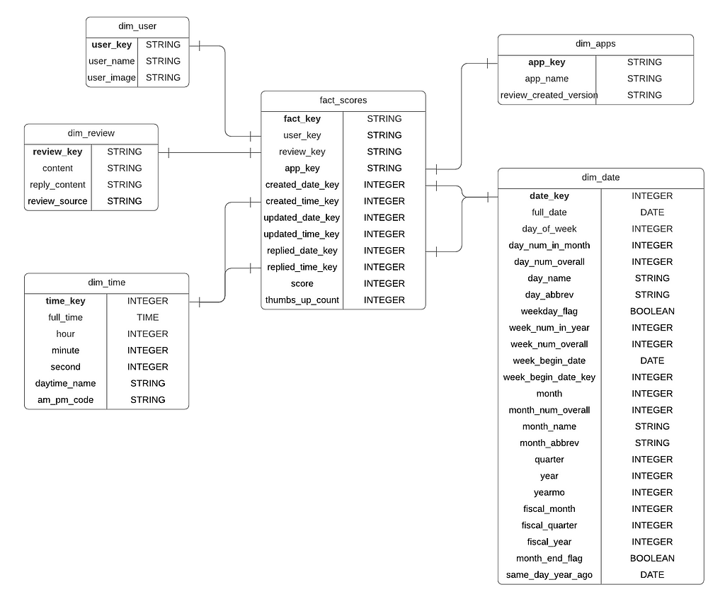 Data warehouse Schema