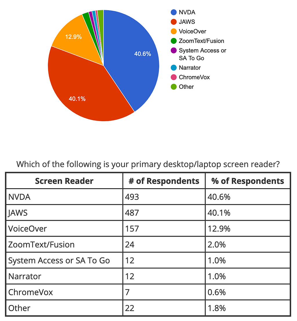 Pie Chart depicting the most common screen readers for used for desktop computers.
