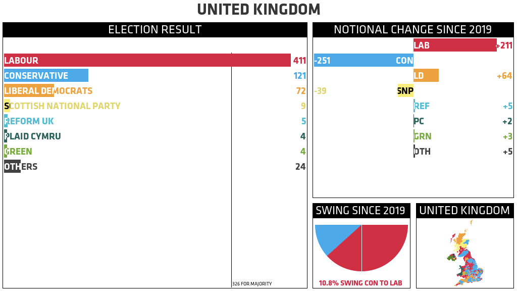 UNITED KINGDOM ELECTION RESULT (NOTIONAL CHANGE SINCE 2019): LABOUR 411 (+211); CONSERVATIVE 121 (-251); LIBERAL DEMOCRATS 72 (+64); SCOTTISH NATIONAL PARTY 9 (-39); REFORM UK 5 (+5); PLAID CYMRU 4 (+2); GREEN 4 (+3); OTHERS 24 (+5). 326 FOR MAJORITY. SWING SINCE 2019: 10.8% SWING CON TO LAB