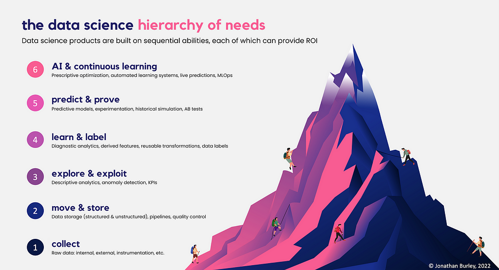 Hierarchy of data science: a single mountain to climb, with successive tiers of profitable facility gained as it is ascended.