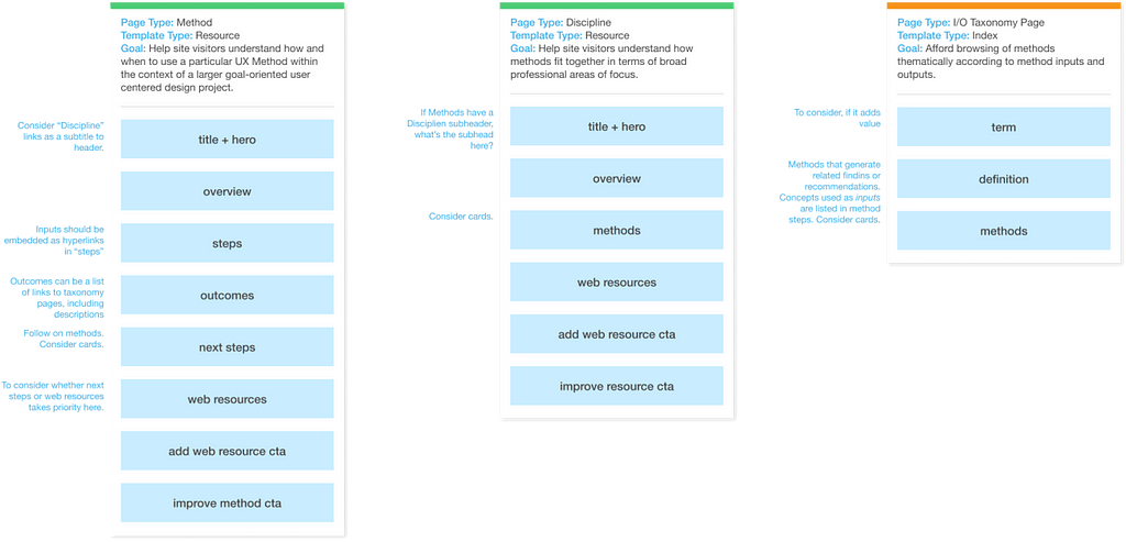 Block templates for Method and Discipline page types, as well as for a taxonomy index page