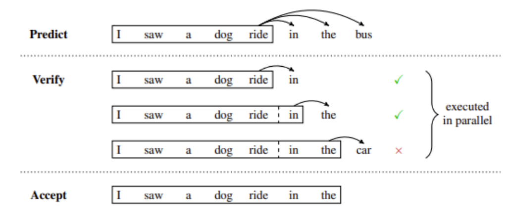Speculative decoding example for LLM Inference optimization