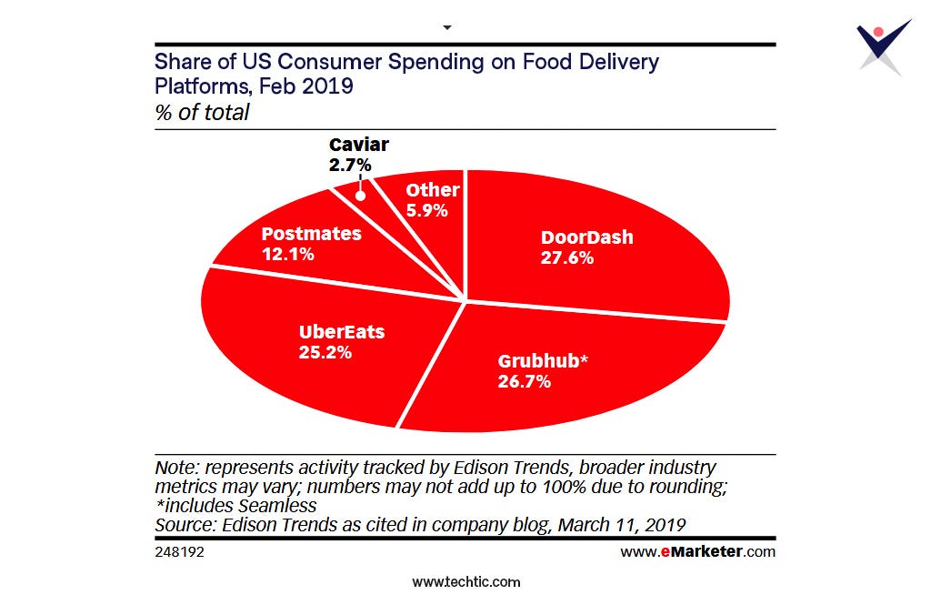 Share of Consumer Spending on Food Delivery Platforms