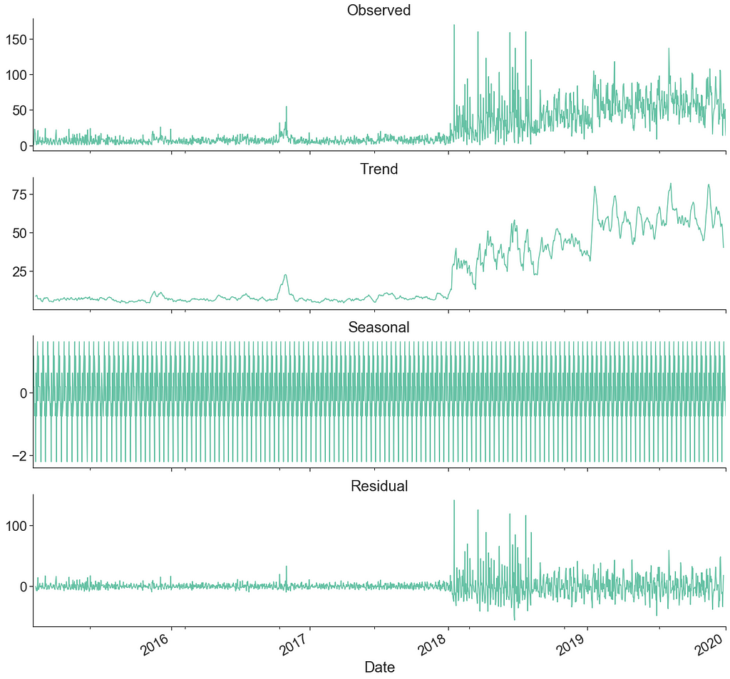 Pet Licensing Time Series Decomposition