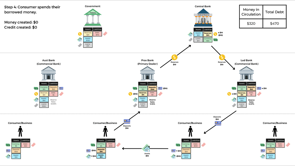 Step 4: Consumer spends their borrowed money.