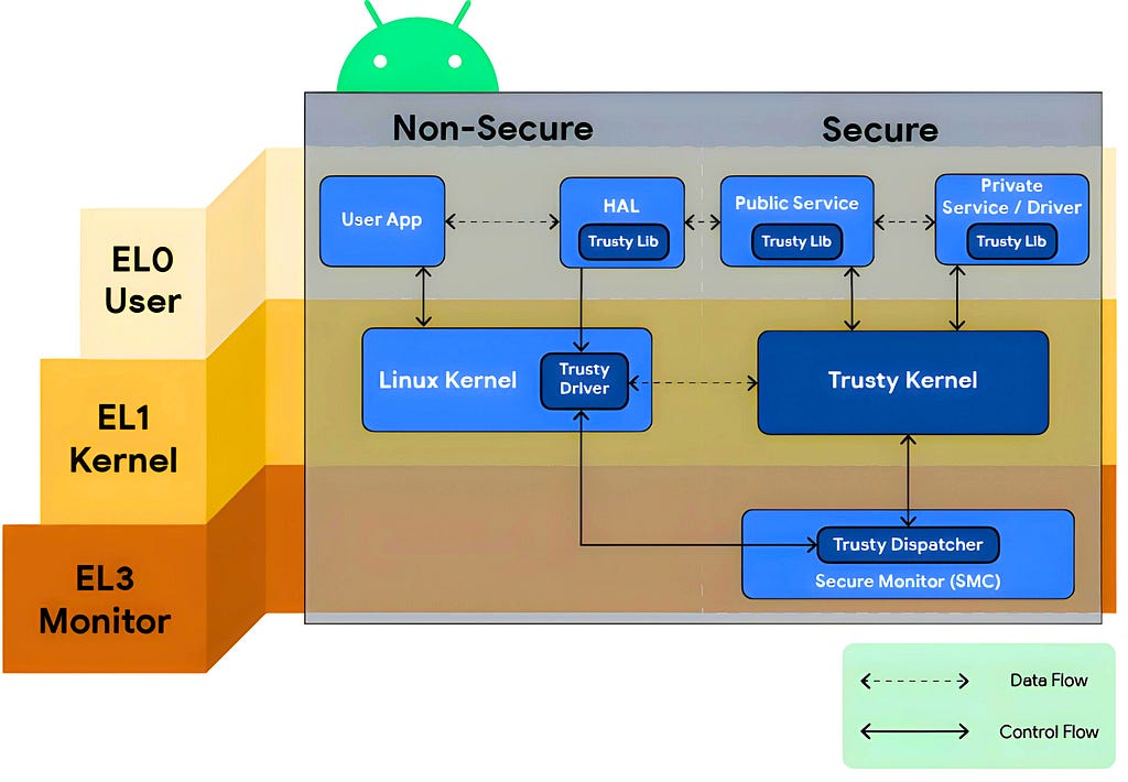 An overview of Trusty TEE diagram. It emphasizes non-secure and secure environment communication through a secret channel.