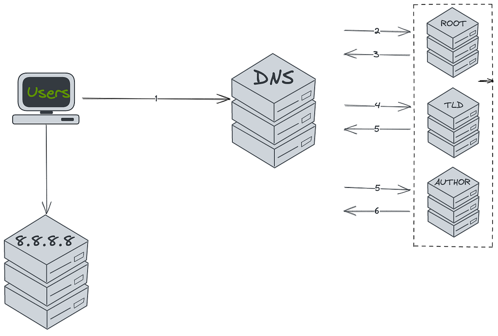 google.com dns resolver