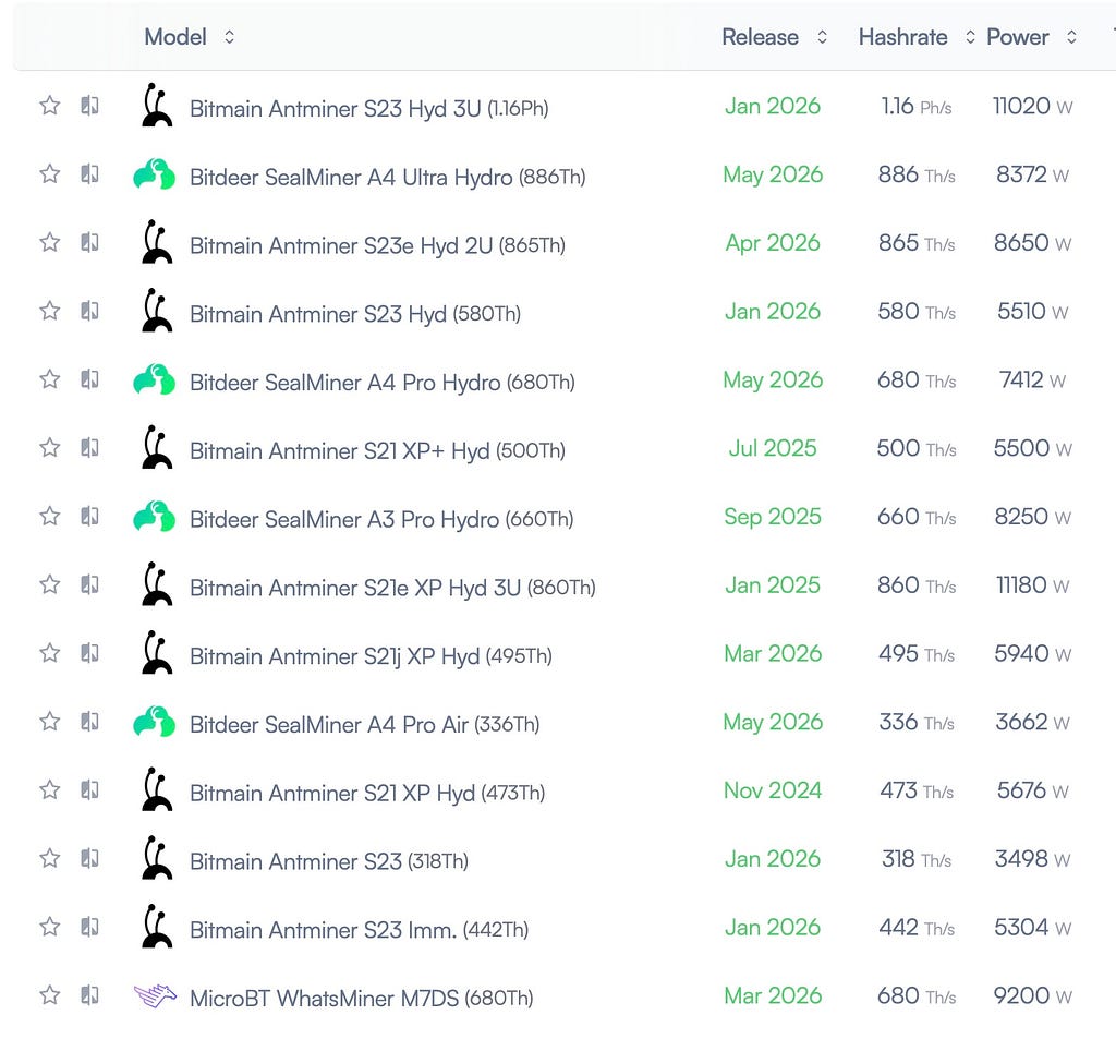 Table of top Bitcoin mining rigs ranges from 300 to over 800 Terahashes/sec.