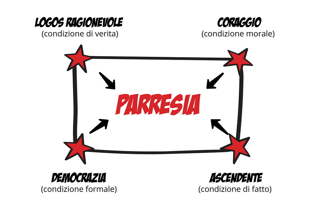 Rappresentazione grafica del rettangolo rappresentante la parresia secondo Foucault
