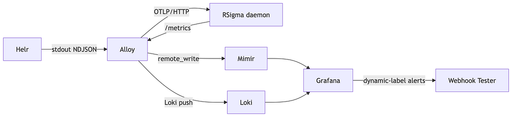Architecture diagram showing the data flow through the lightweight SIEM stack. Helr sends stdout NDJSON to Alloy, which fans out to three destinations: OTLP/HTTP to RSigma daemon for real-time detection, remote_write to Mimir for metrics storage, and Loki push for log storage. RSigma daemon feeds its /metrics back to Alloy. Both Mimir and Loki connect to Grafana, which sends dynamic-label alerts to the Webhook Tester.