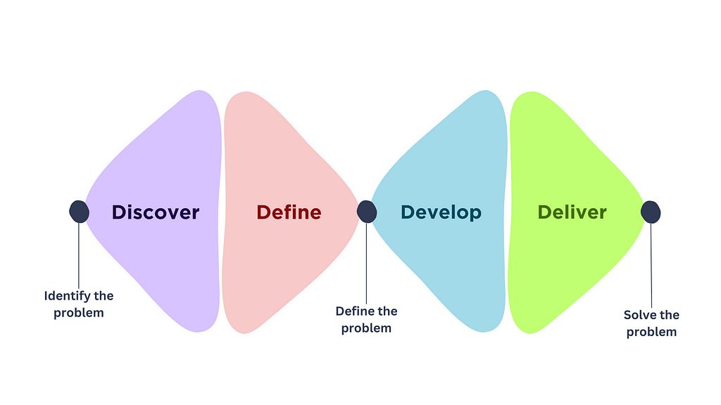 The four steps of the double diamon of the design thinking framework: discover, define, develop, deliver