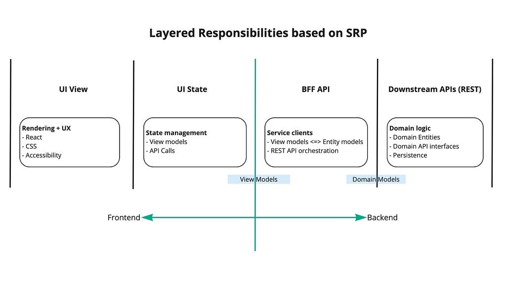 Diagram with the different layers of responsibilities: UI View, UI State, BFF API, and Downstream APIs.