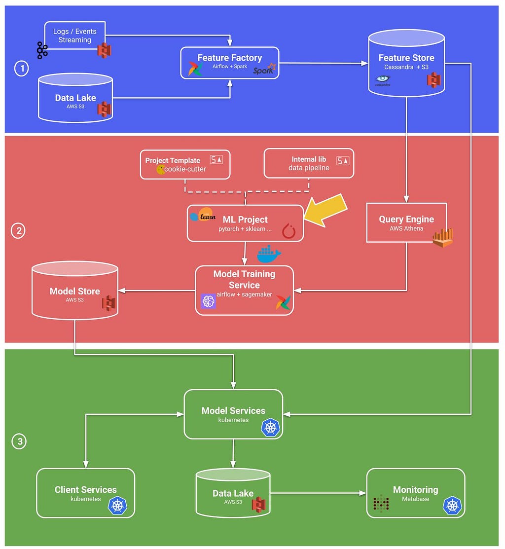 QuintoAndar’s ML pipeline. Describe main sections: Feature Store, Model Management & Model deployment and monitoring