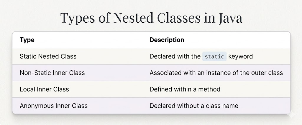 Mastering Java Beyond Classes — Part 6: Nested Classes
