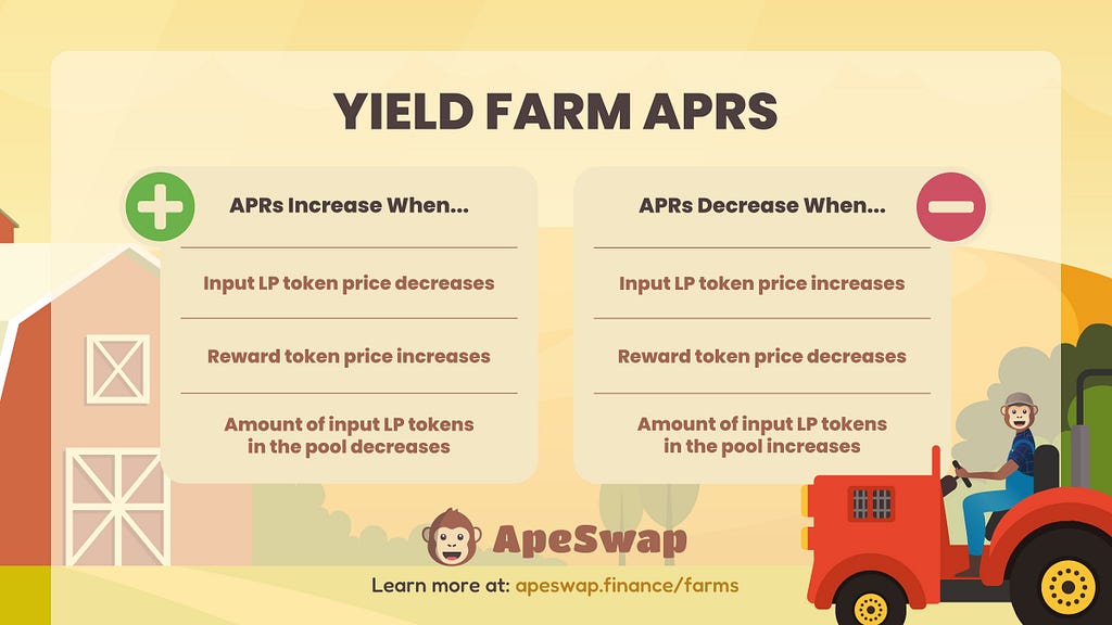 Image showing why APR rates may increase or decrease for ApeSwap Yield Farms