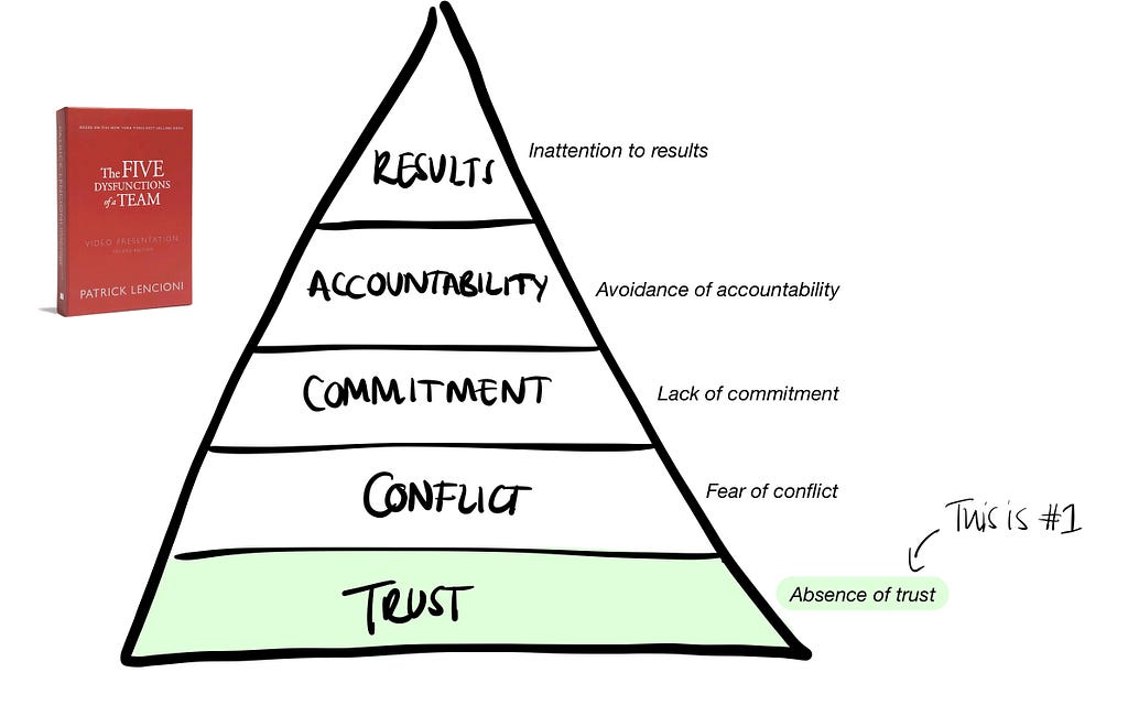 A diagram from a book the five dysfunctions of a team showing a triangle from trust up to results, like Maslow’s hierarchy of needs