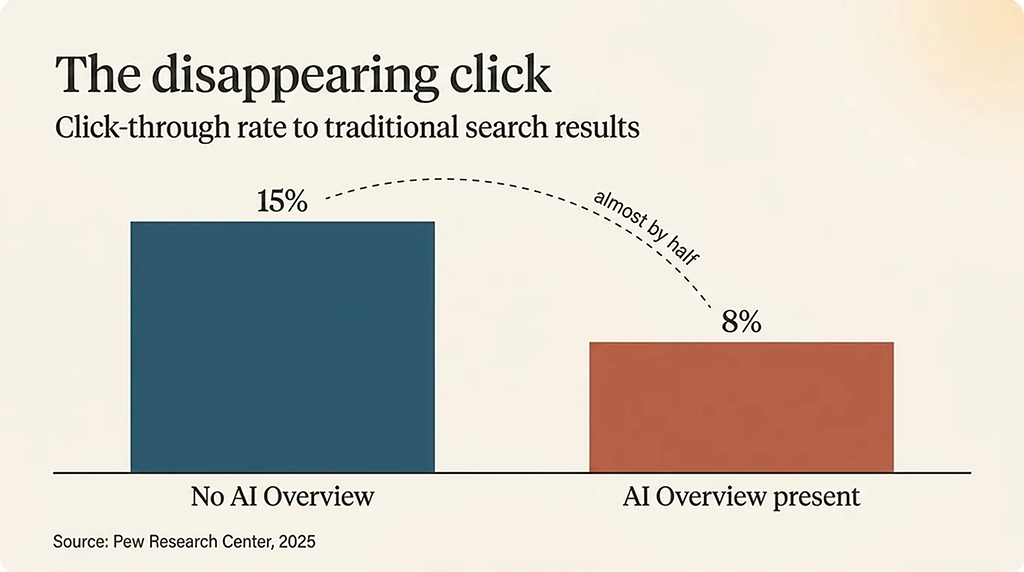 Bar chart titled “The disappearing click.” Click-through rate to traditional search results is 15% with no AI Overview and 8% when an AI Overview is present, with a dashed arc noting the drop is almost by half. Source: Pew Research Center, 2025.
