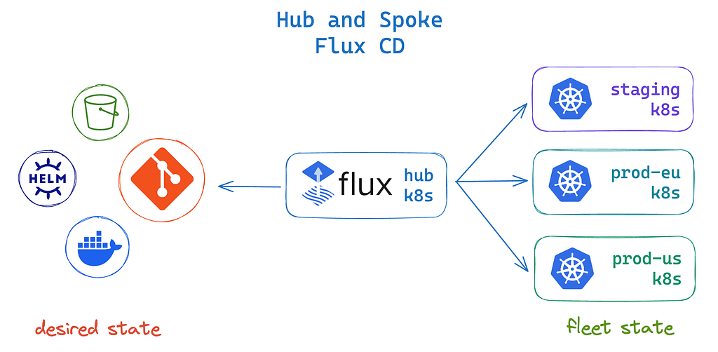 FluxCD hub-and-spoke deployment pattern