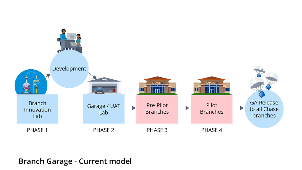 Illustration showing the current state of the Branch Garage model, with four phases: The first two phases, Branch Innovation Lab and User Acceptance Testing Lab, are where development takes place. The next phase is Pre-Pilot Branches, followed by phase four, Pilot Branches. After the four phases, General Acceptance is achieved and the feature is implemented in all Chase branches.