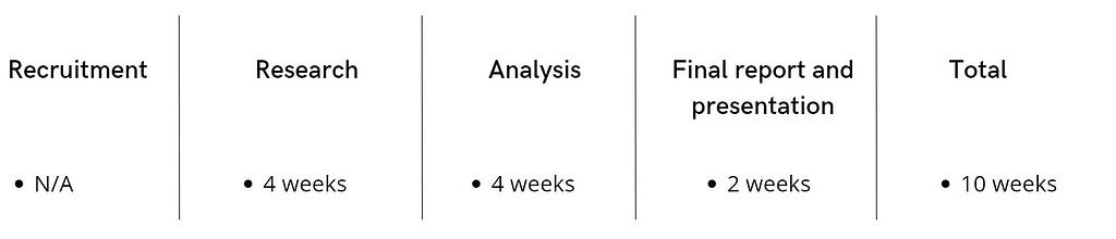 The image shows the project timeline: 4 weeks for the research phase, 4 weeks for data analysis and two weeks for the final report and presentation. in total we have 10 weeks.